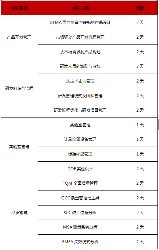 研发与品控系列培训课程安排