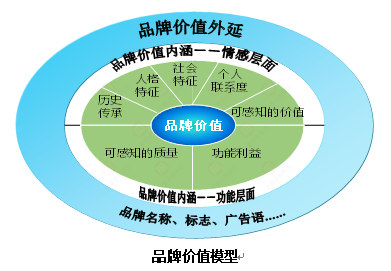 【营销管理】企业如何选择品牌战略？