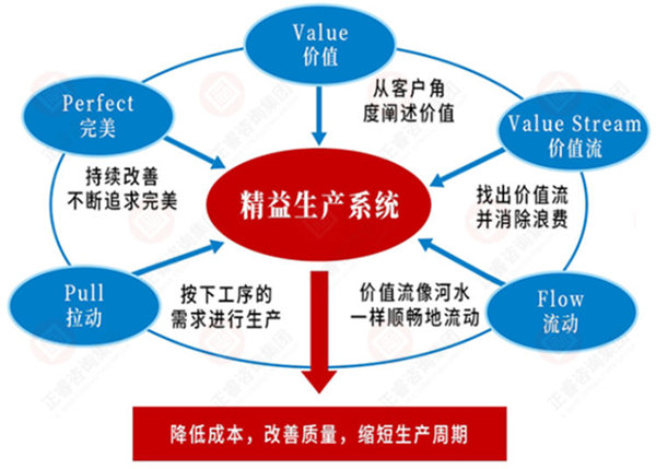 如何系统导入精益生产？