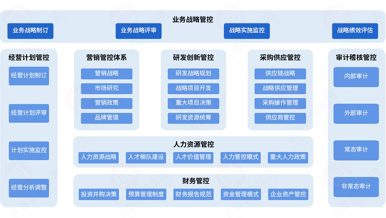 八大重点管控体系与关键主题