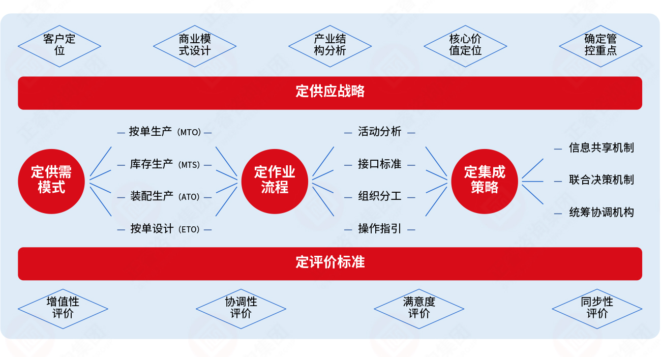 集成供应链“五定”模型