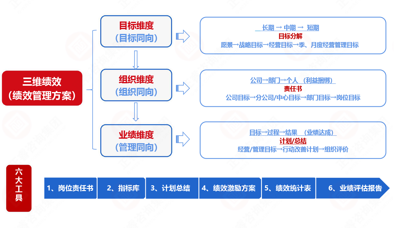 加拿大PC三维绩效管理体系