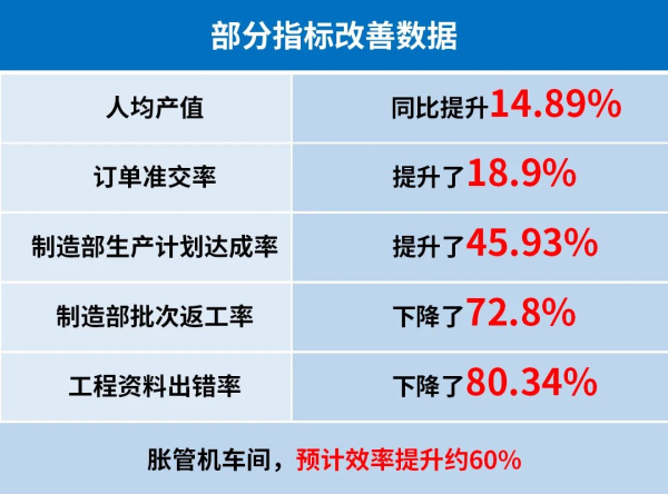 奥美森智能装备股份有限公司管理升级效果