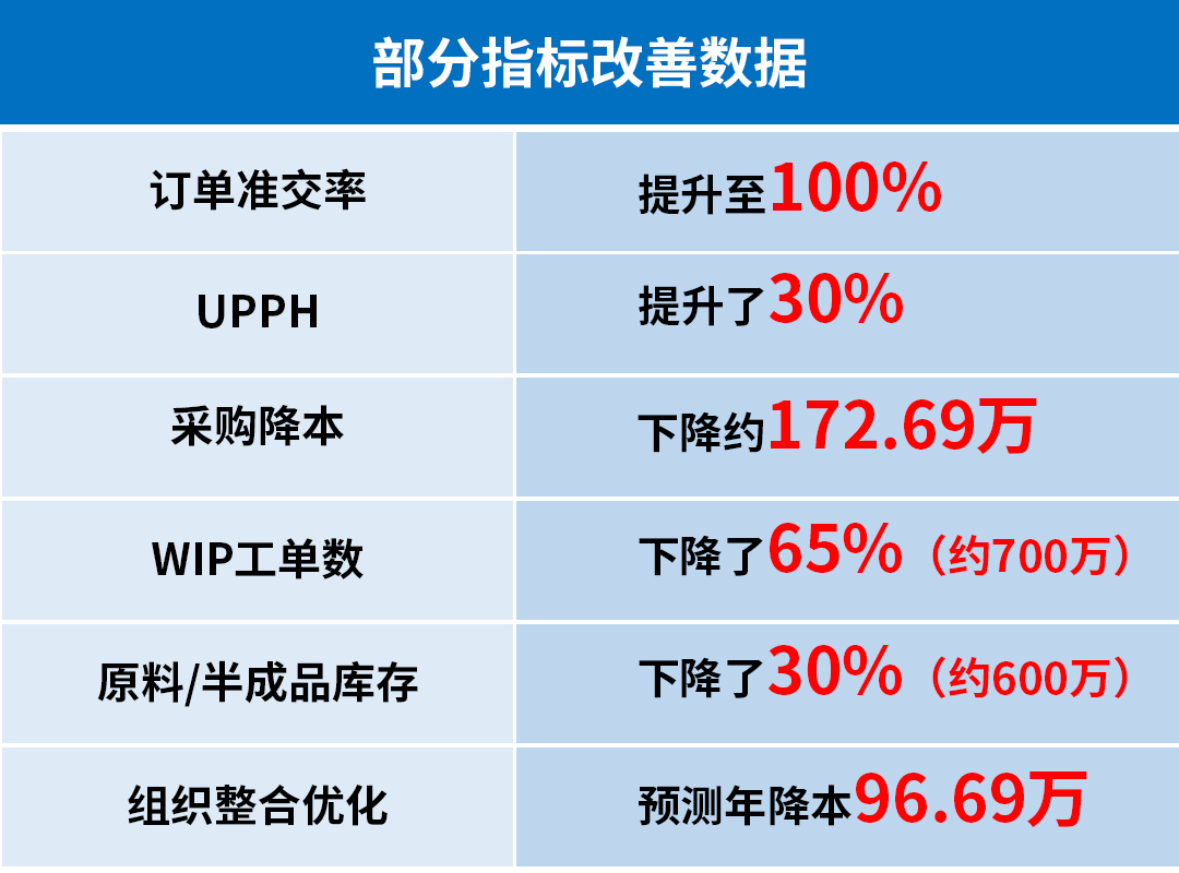 新贵集团部分指标改善数据