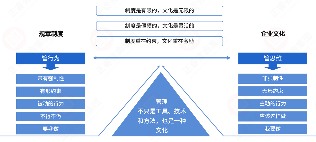 从管行为到管思维