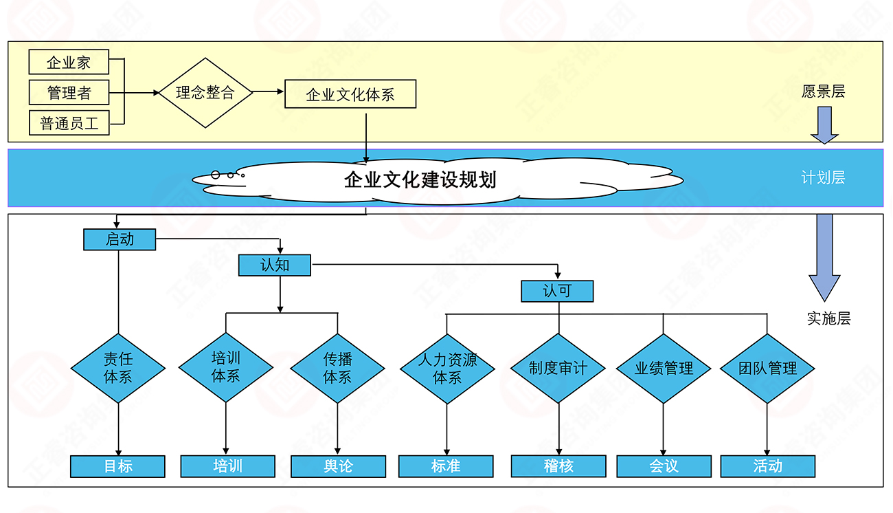 企业文化形成