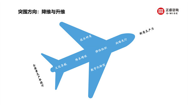 加拿大PC咨询集团新质生产力系列课程之《新形势、新规划、新未来》