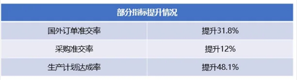 广州市华劲机械制造有限公司管理升级部分指标提升情况