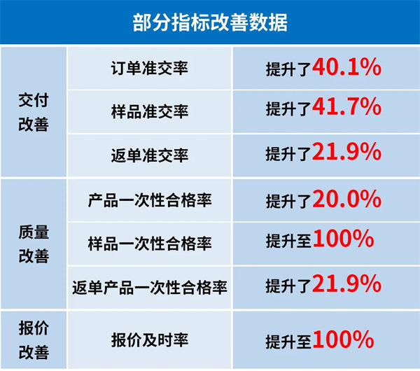 宁波博可机械有限公司管理升级第一期部分指标改善数据